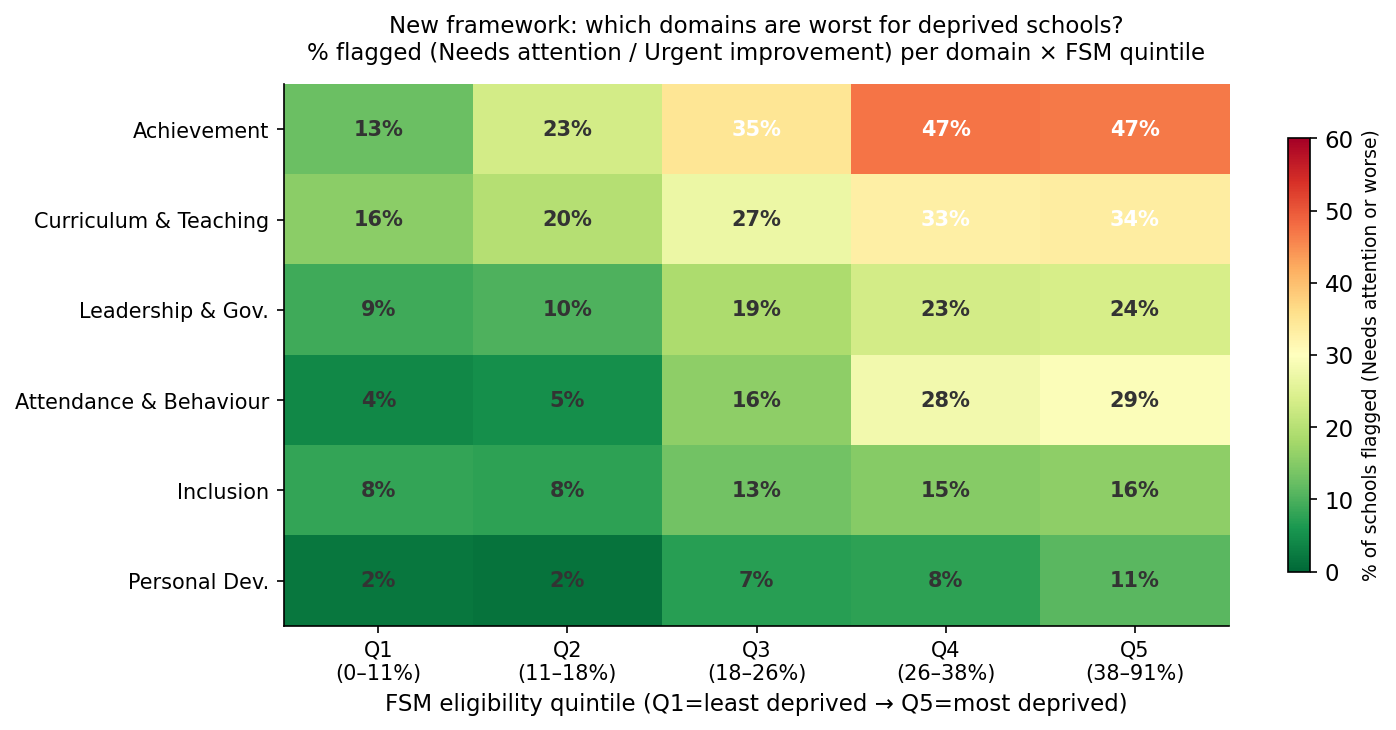 Domain vs FSM heatmap