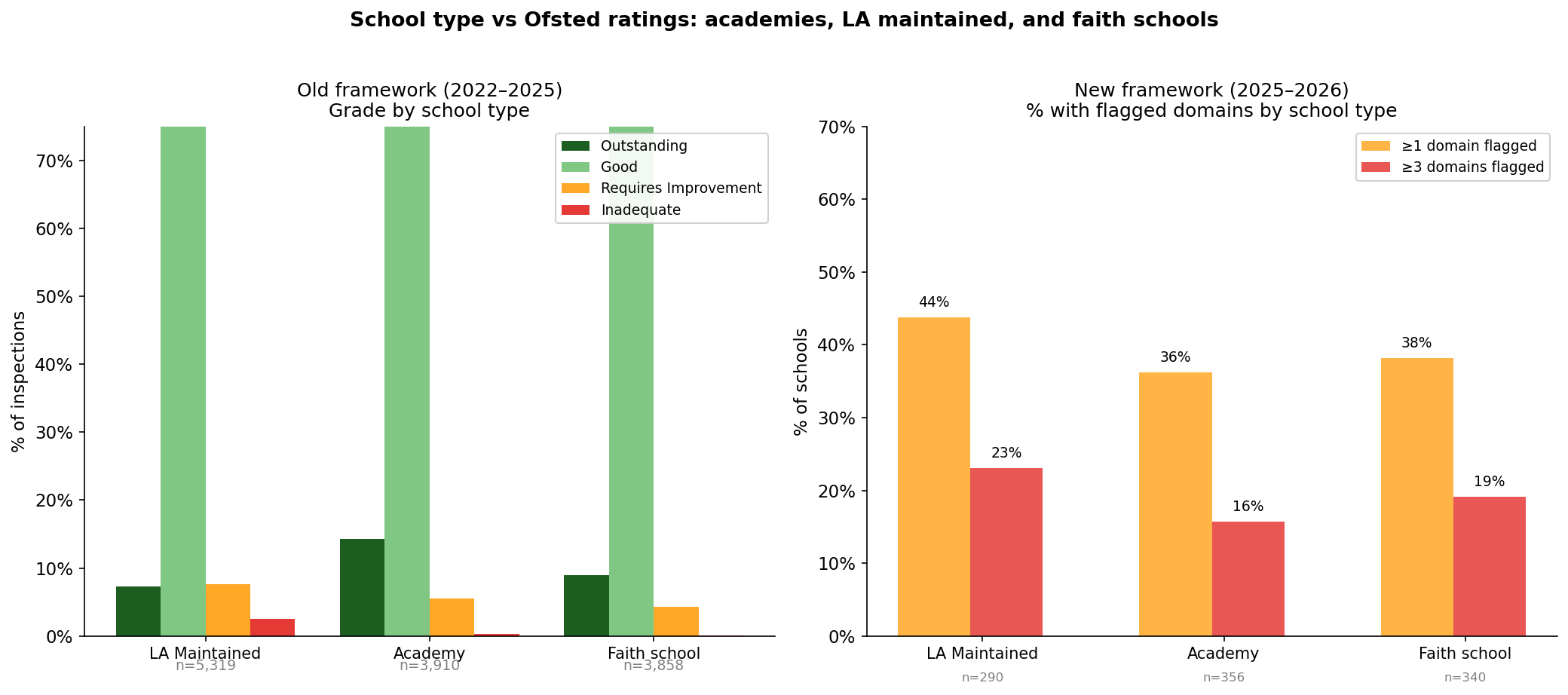School type ratings