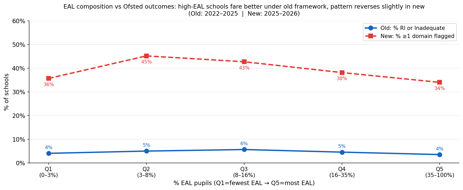 EAL vs ratings