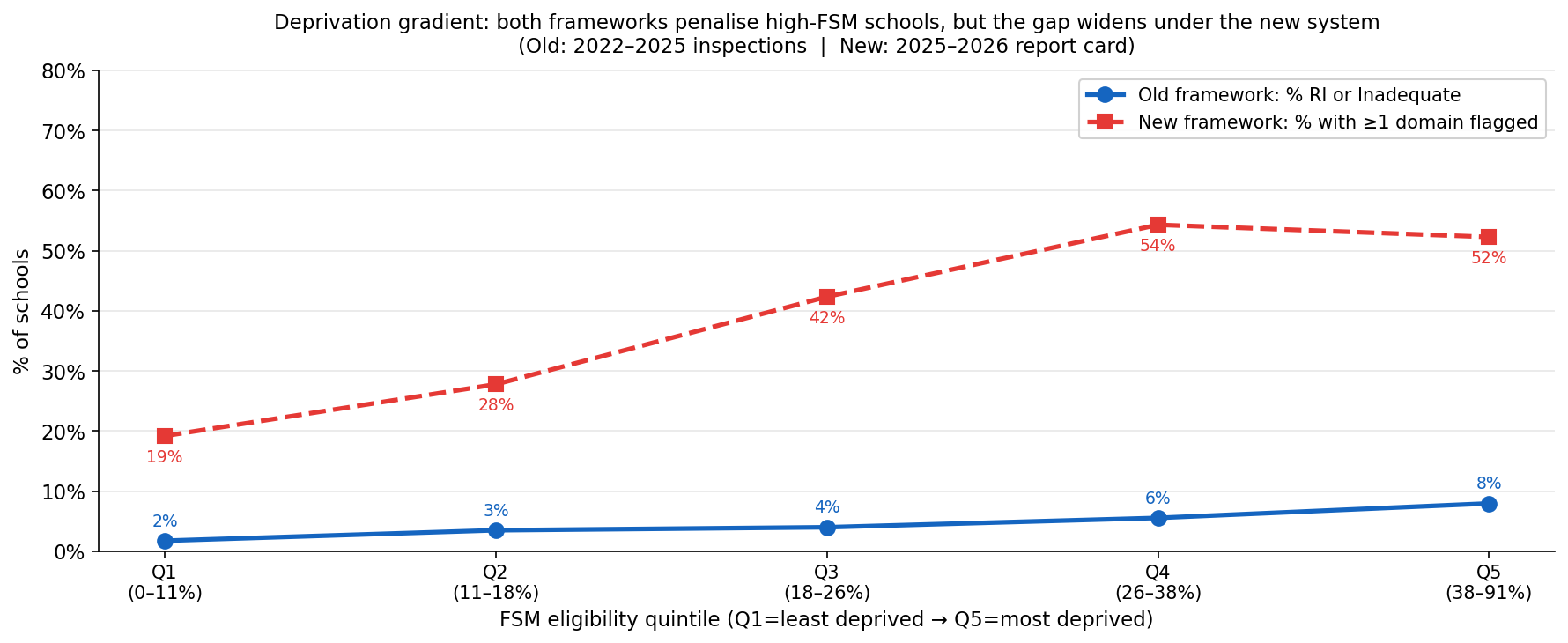 Deprivation gradient: old and new