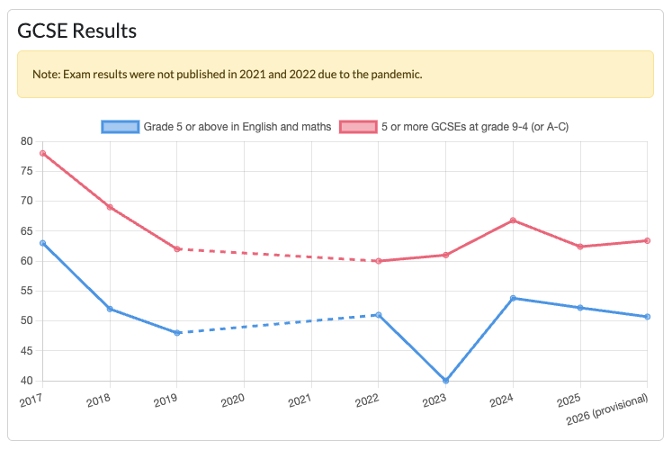 Example historic GCSE results chart with a dotted line across years without published results